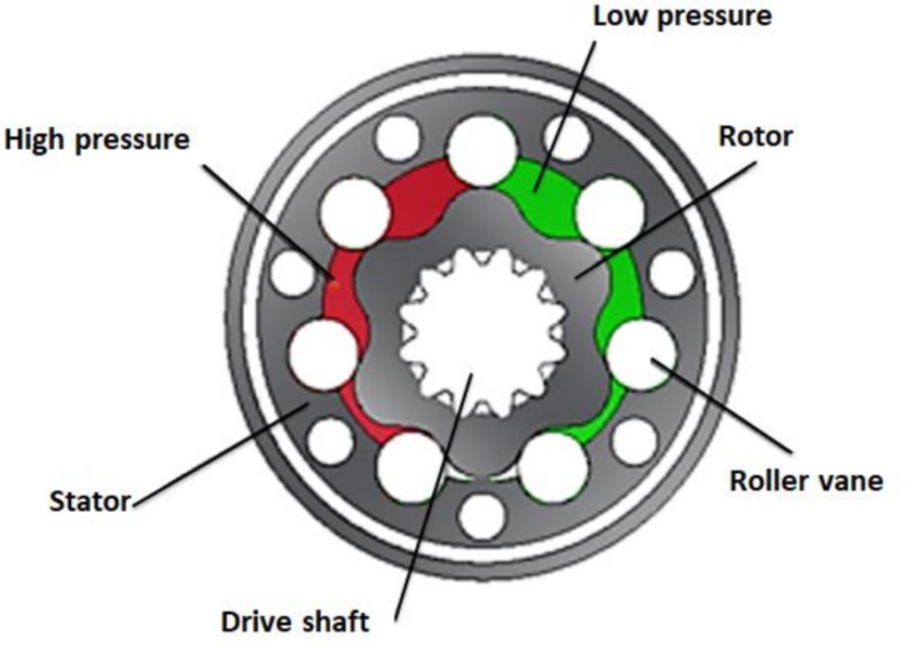moteur hydraulique hyneco