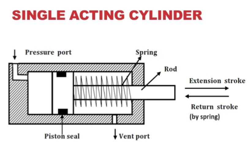Vérins hydrauliques simple effet